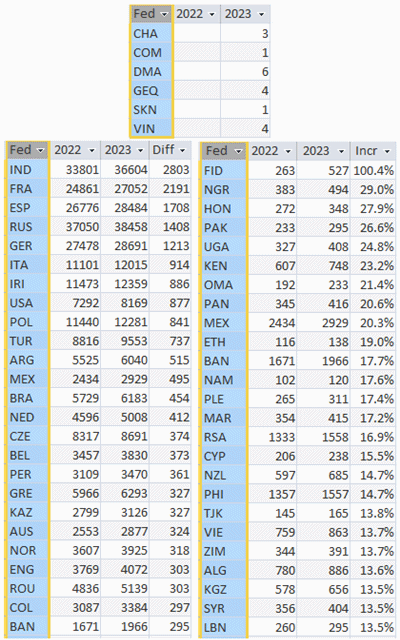 FIDE ratings November 2023